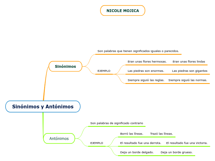 Sinónimos Y Antónimos - Mind Map